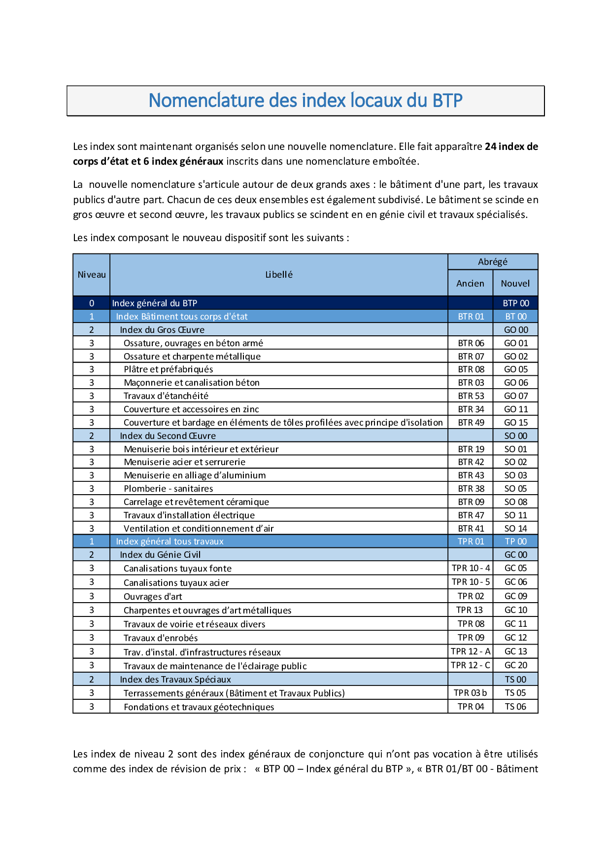 CER BTP :Présentation Des Index Et De La Méthodologie